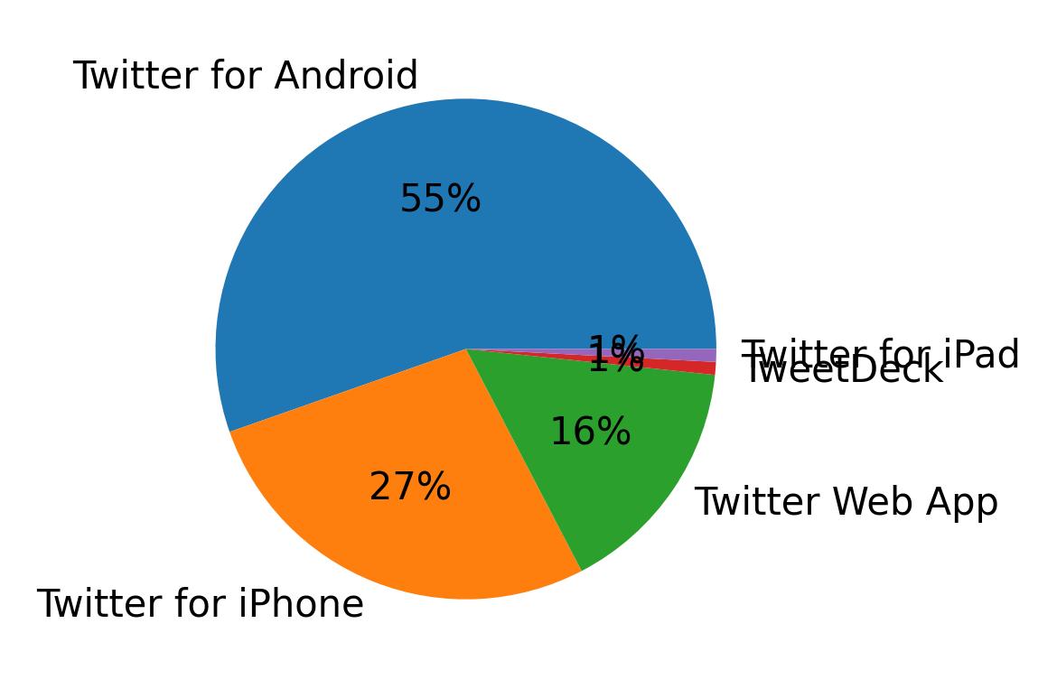 Devices used to tweet