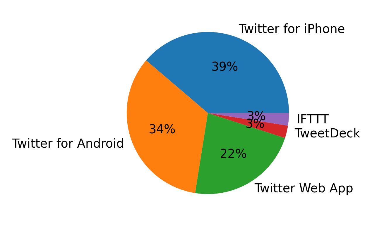 Tweet icin kullanilan cihazlar