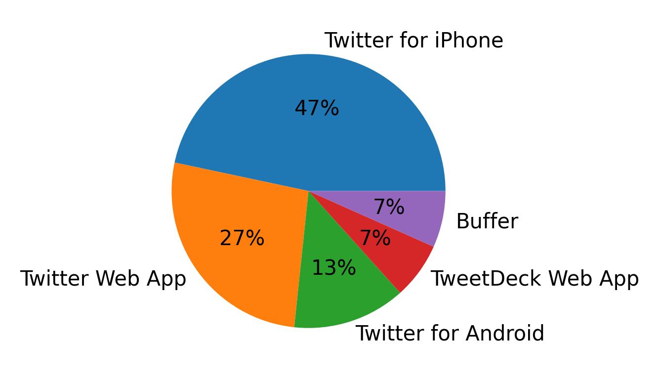 Verwendete Geräte zum Tweeten