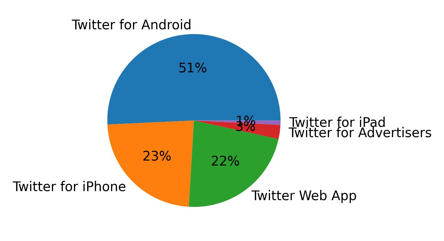 Dispositivos utilizados para tweetar