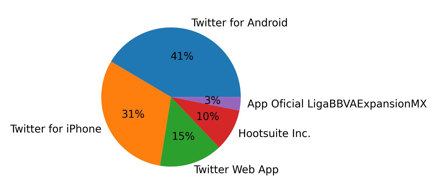 Dispositivos utilizados para tweetar