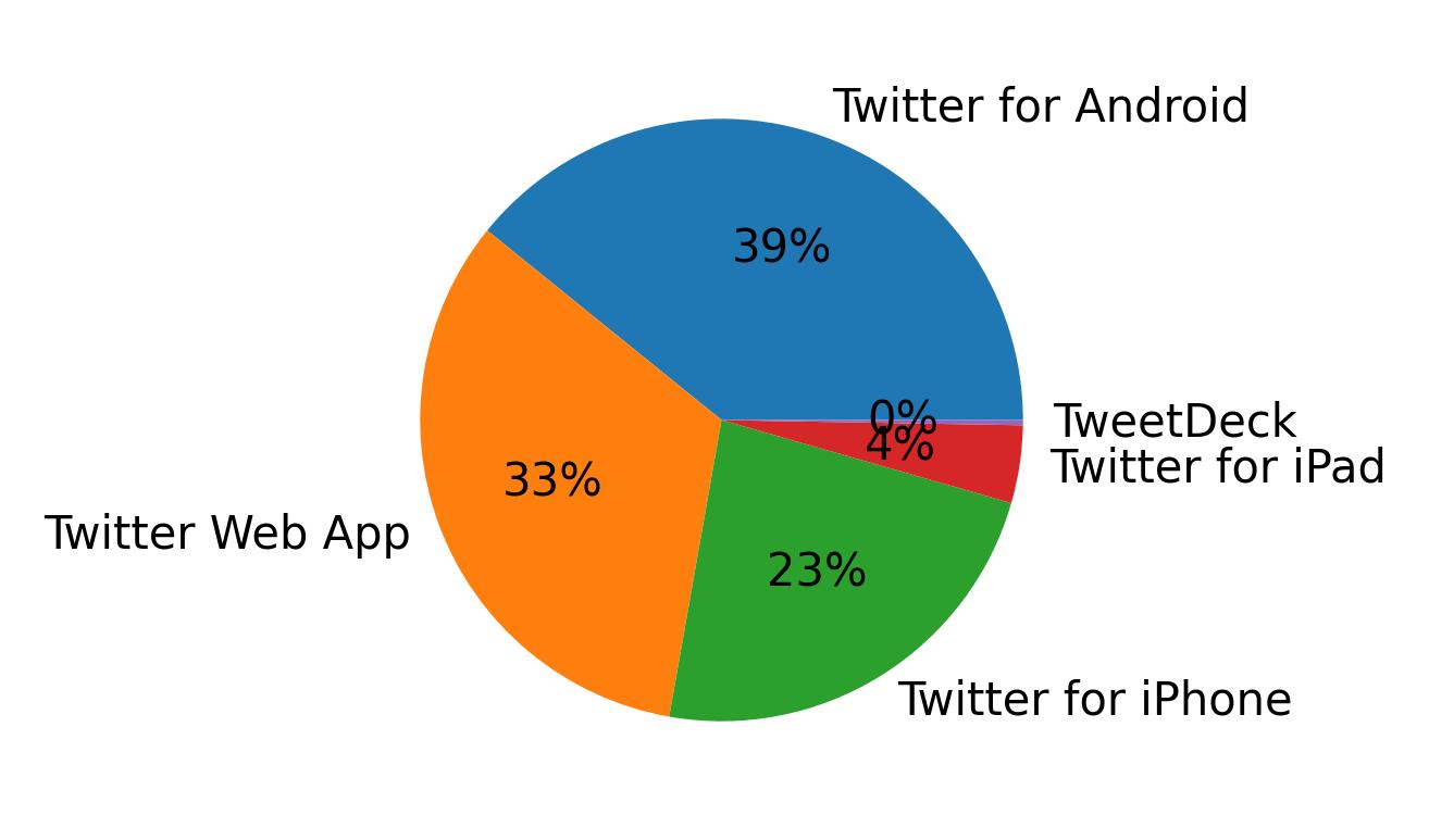 Tweet icin kullanilan cihazlar