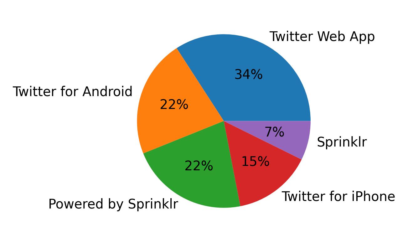 Tweet icin kullanilan cihazlar