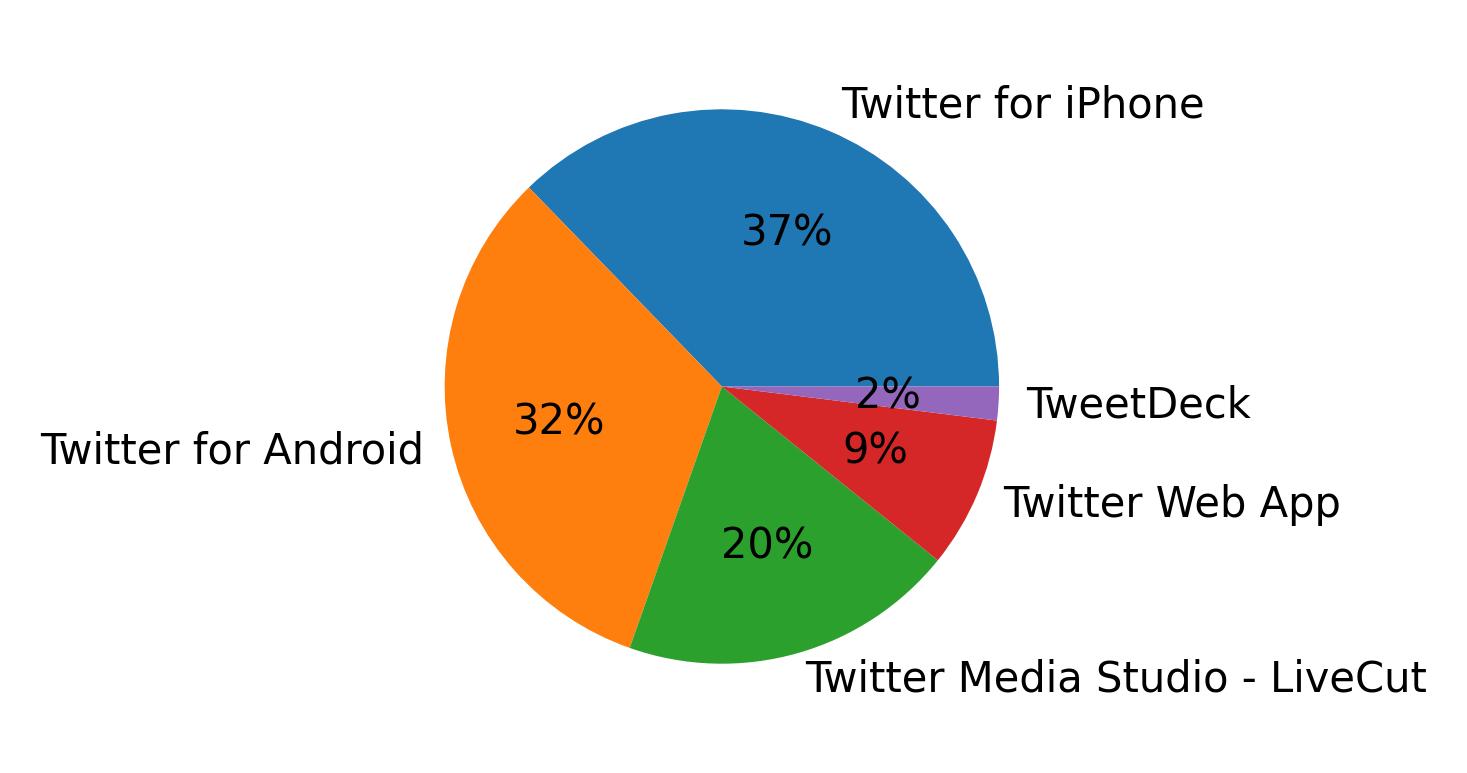 Tweet icin kullanilan cihazlar