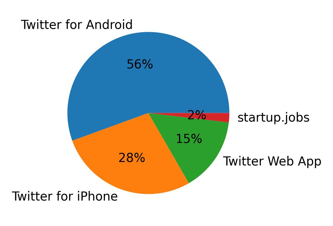 Tweet icin kullanilan cihazlar