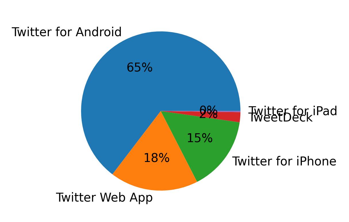 Tweet icin kullanilan cihazlar