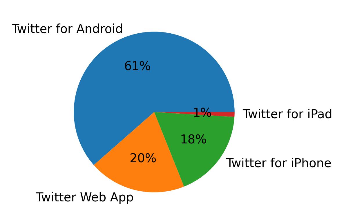 Tweet icin kullanilan cihazlar