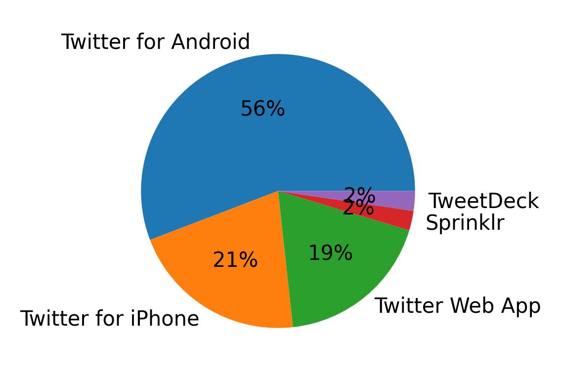 Dispositivos utilizados para tweetar