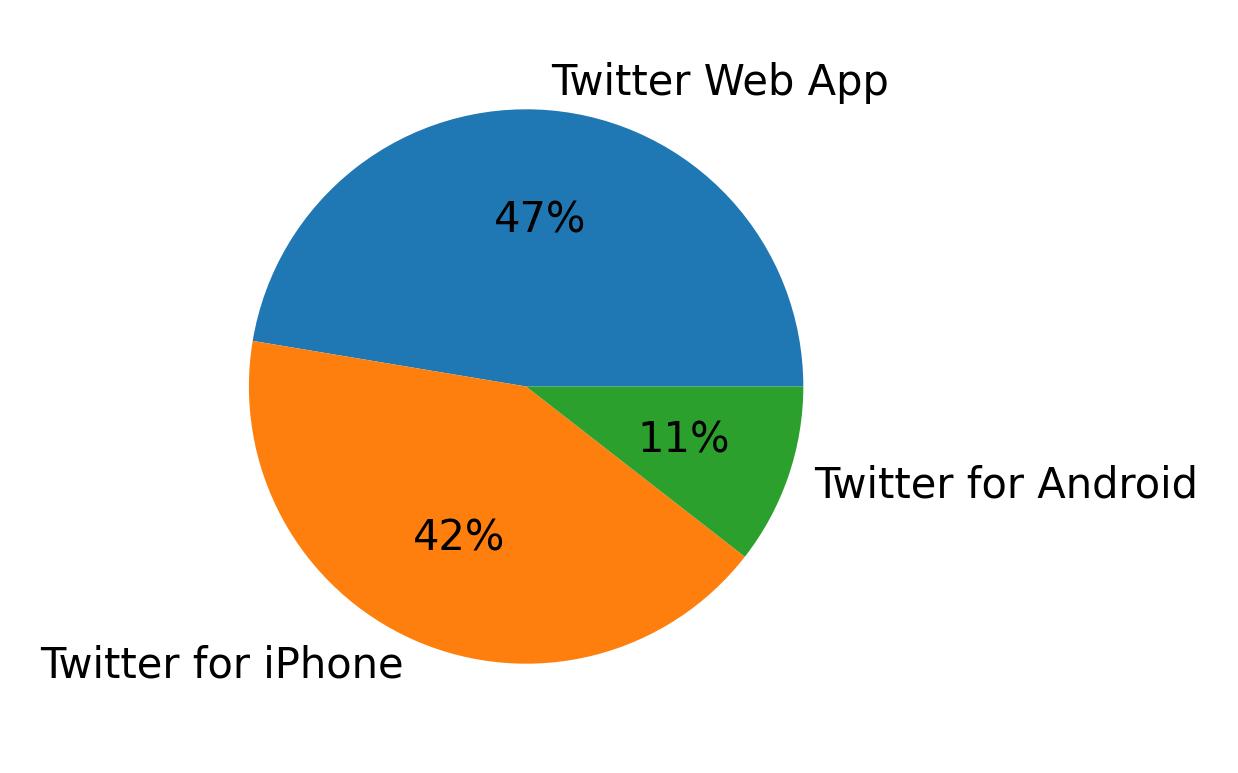 Tweet icin kullanilan cihazlar