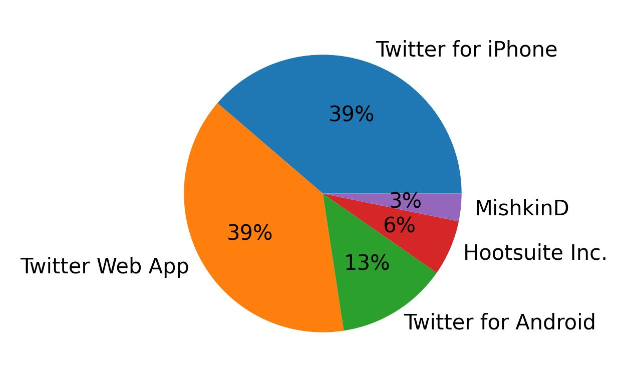 Dispositivos utilizados para tweetar