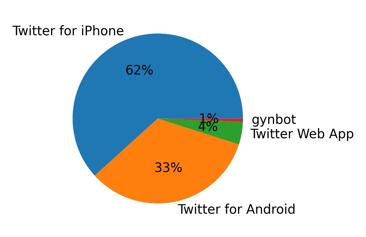 Dispositivos utilizados para tweetar