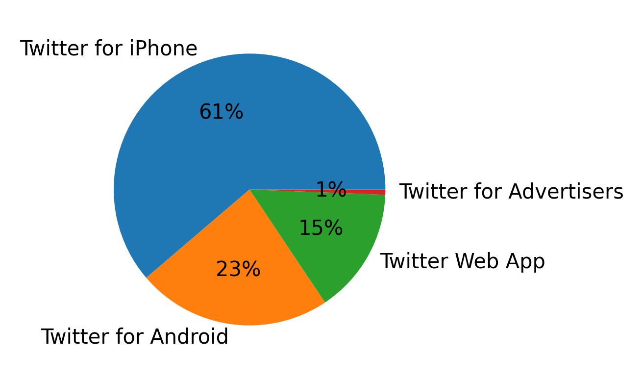 Dispositivos utilizados para tweetar