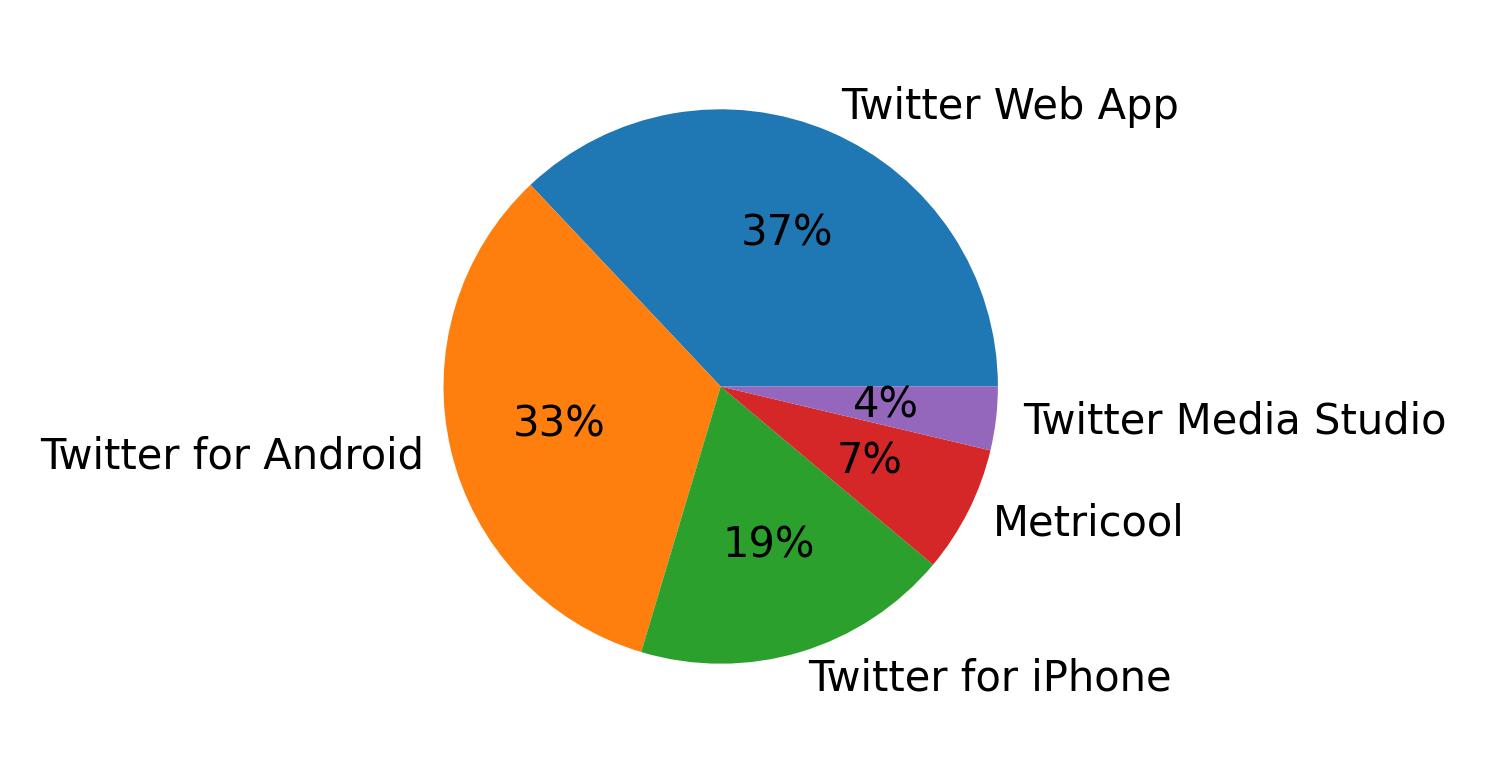 Devices used to tweet