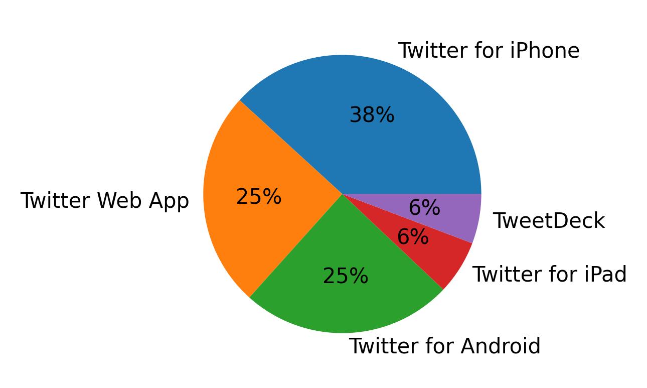 Tweet icin kullanilan cihazlar