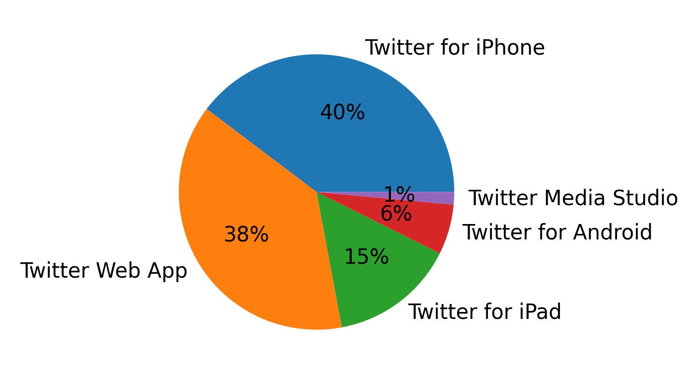 Dispositivos utilizados para tweetar