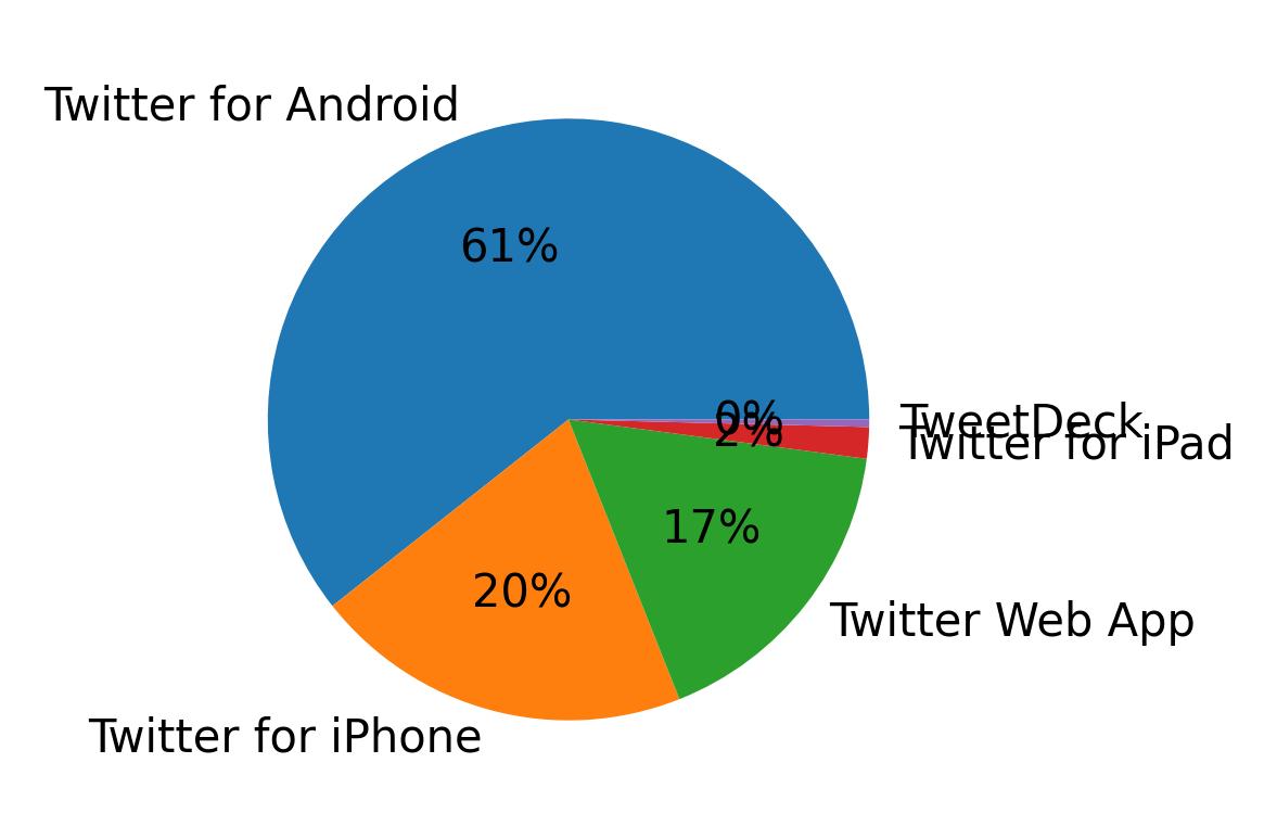 Dispositivos utilizados para tweetar