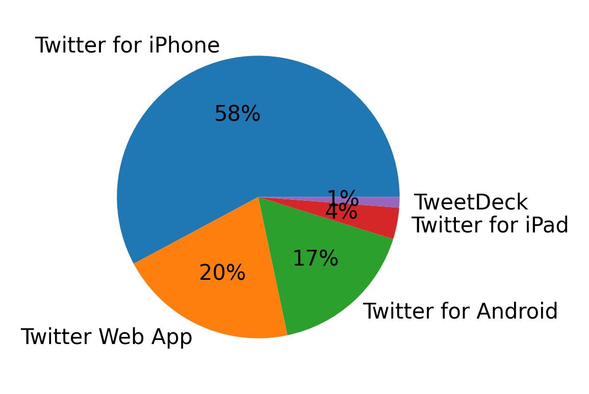 Tweet icin kullanilan cihazlar
