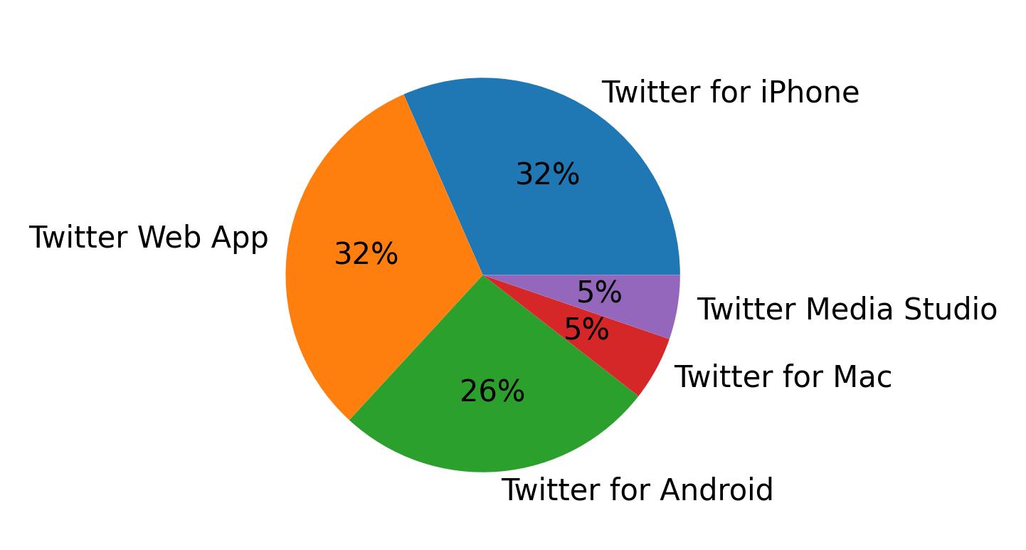 Tweet icin kullanilan cihazlar