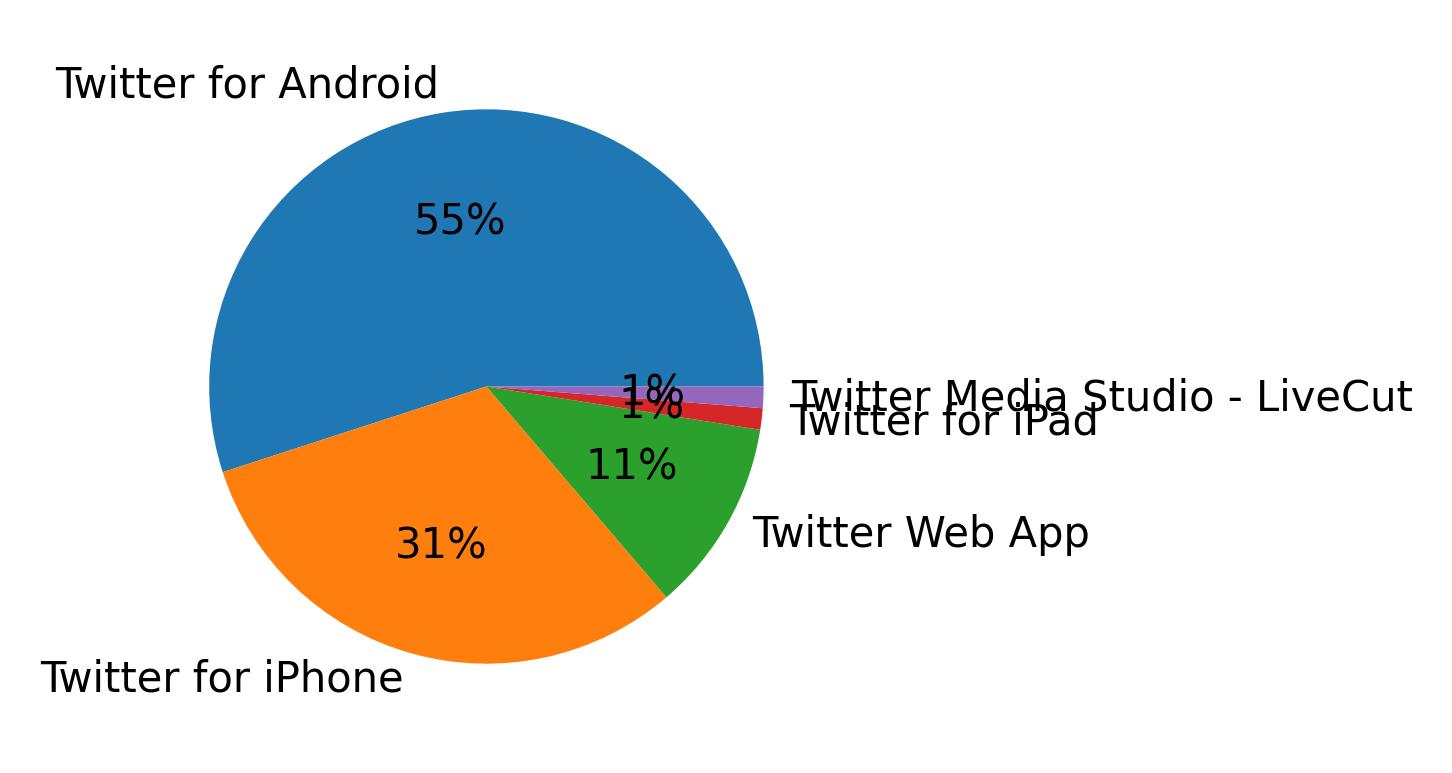 Dispositivos utilizados para tweetar