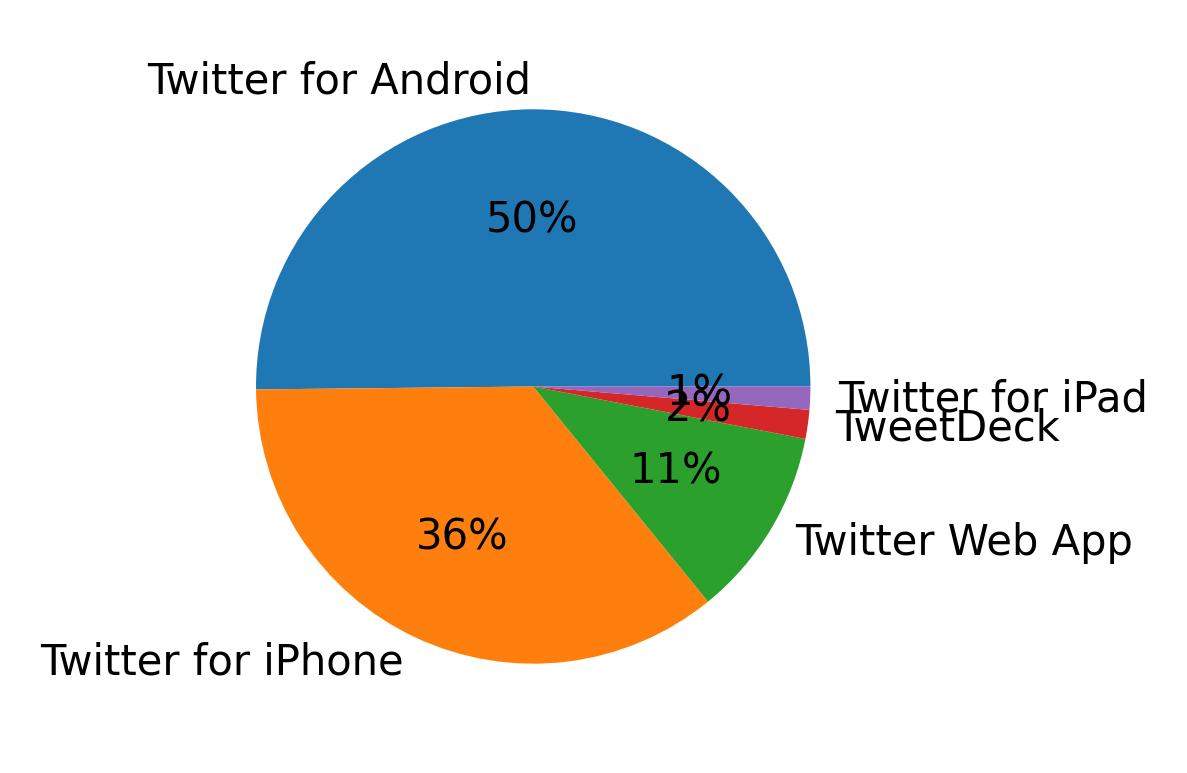 Devices used to tweet