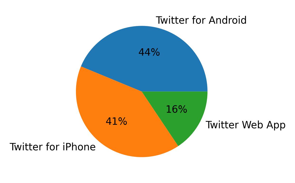 Tweet icin kullanilan cihazlar