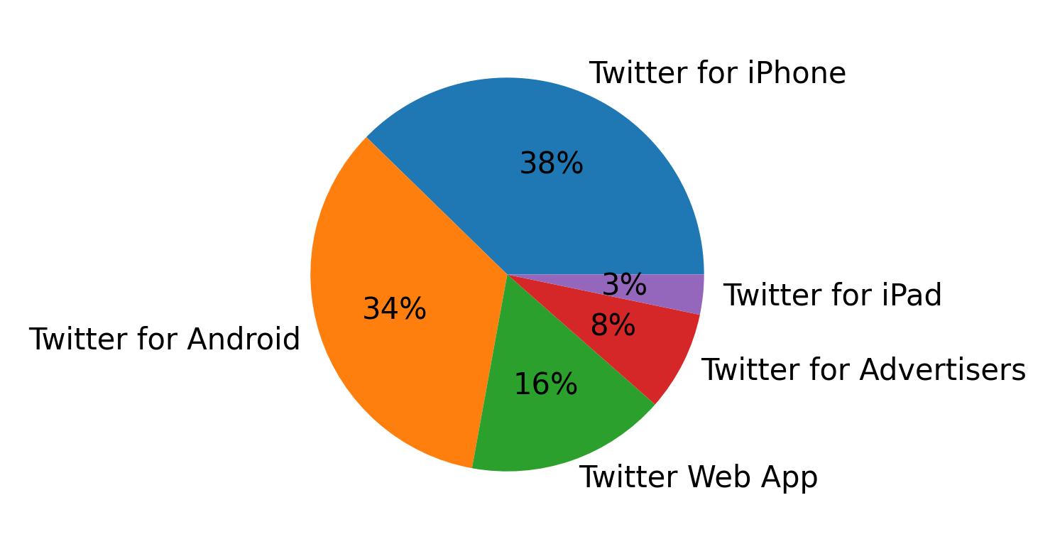 Dispositivos utilizados para tweetar