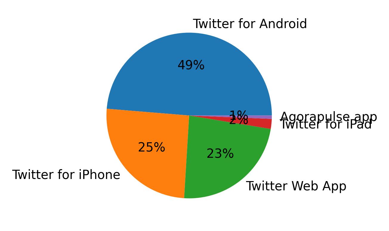 الأجهزة المستخدمة للتغريد