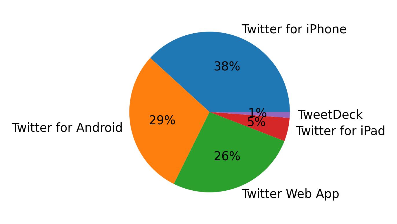 Dispositivos utilizados para tweetar
