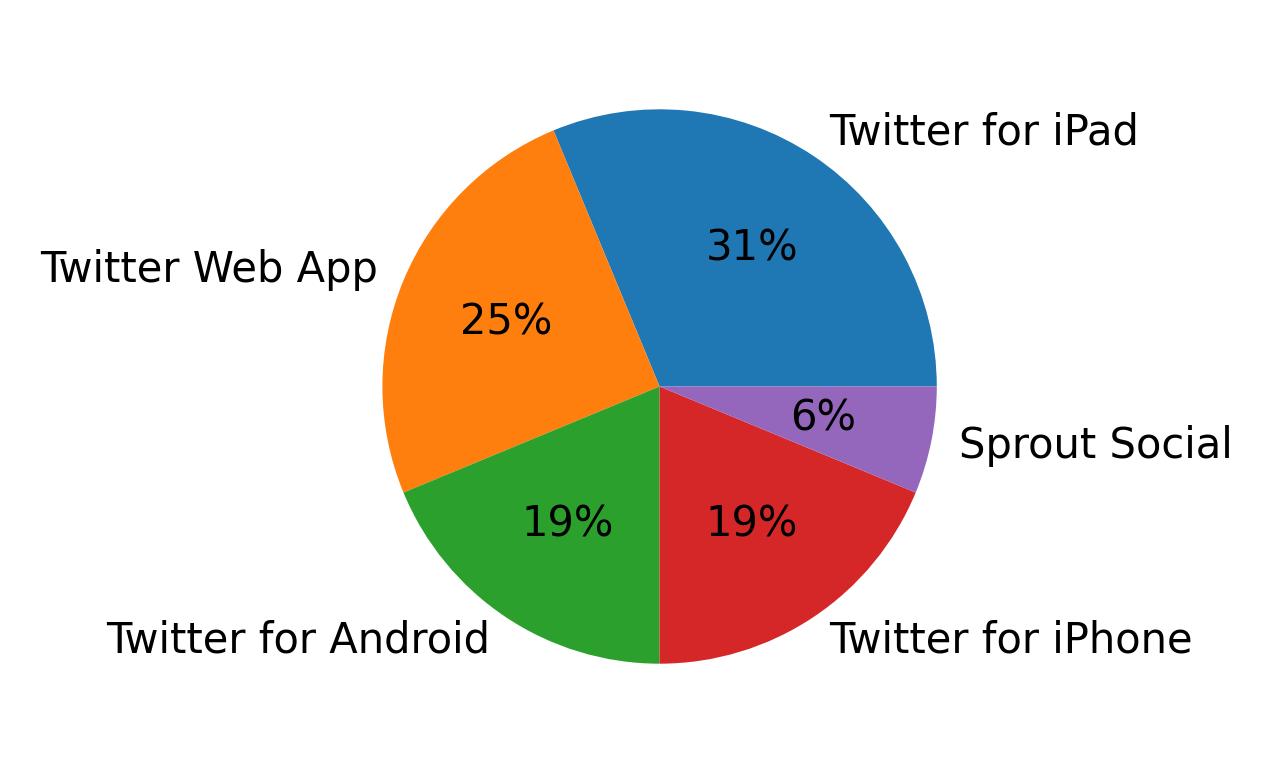 Devices used to tweet