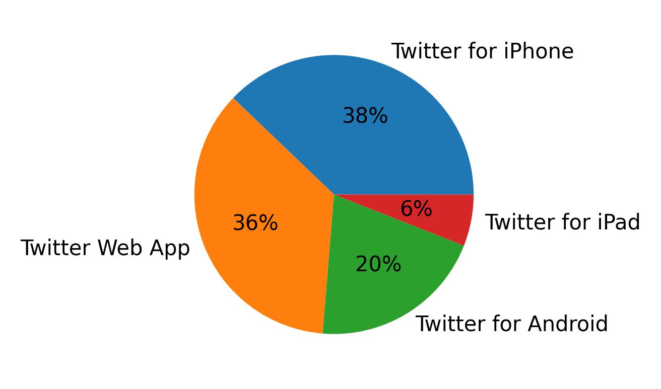 Tweet icin kullanilan cihazlar