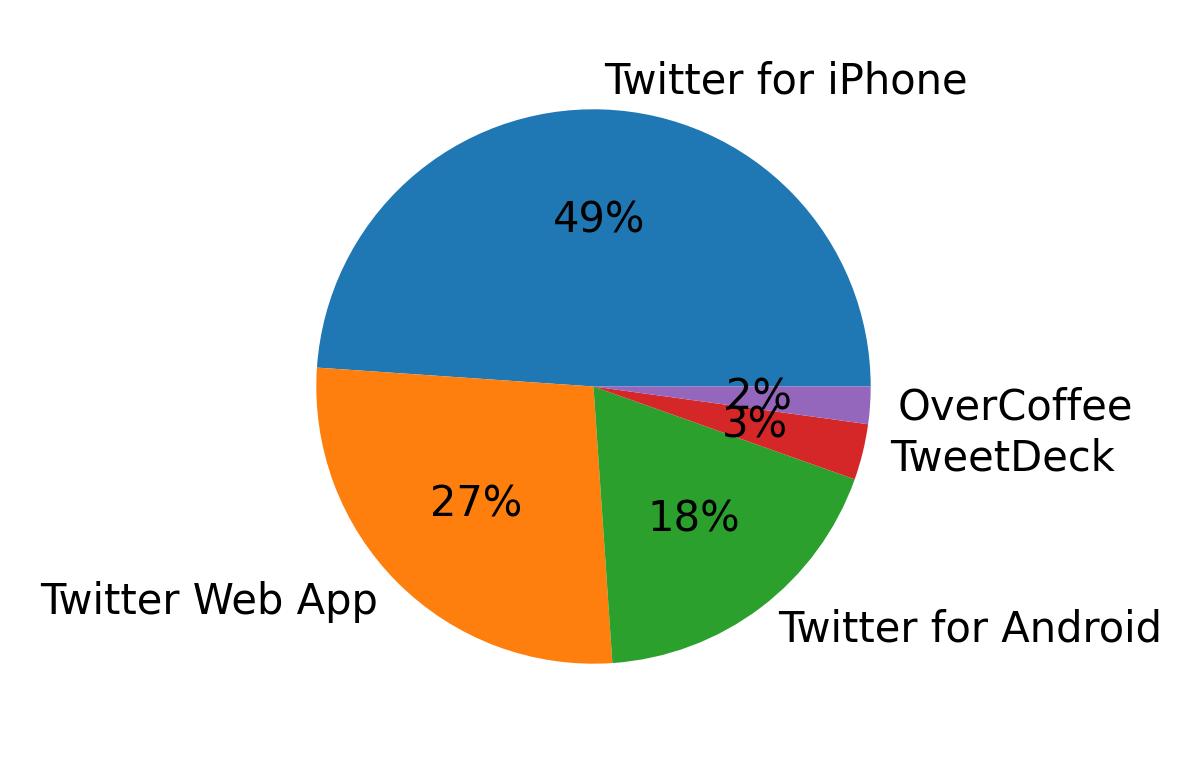 Tweet icin kullanilan cihazlar