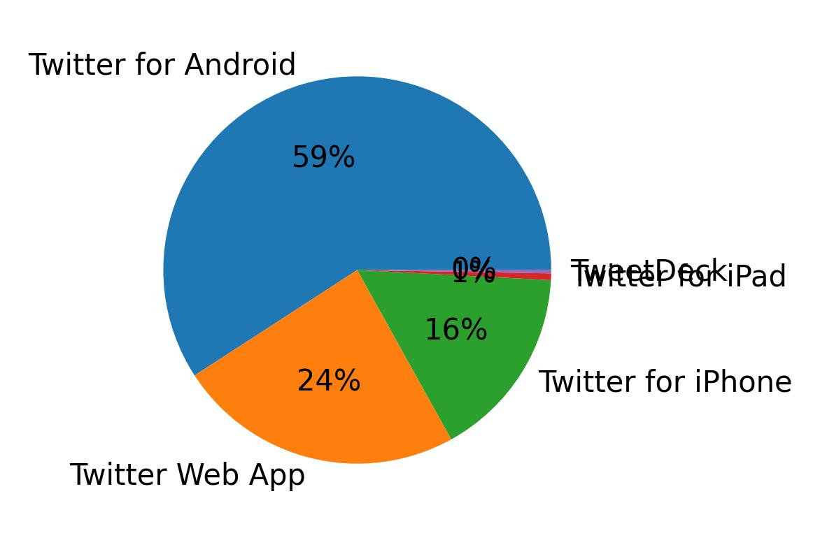 Dispositivos utilizados para tweetar