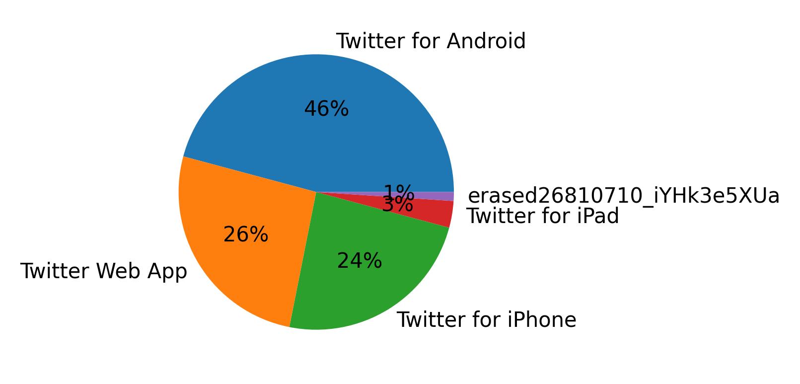Tweet icin kullanilan cihazlar