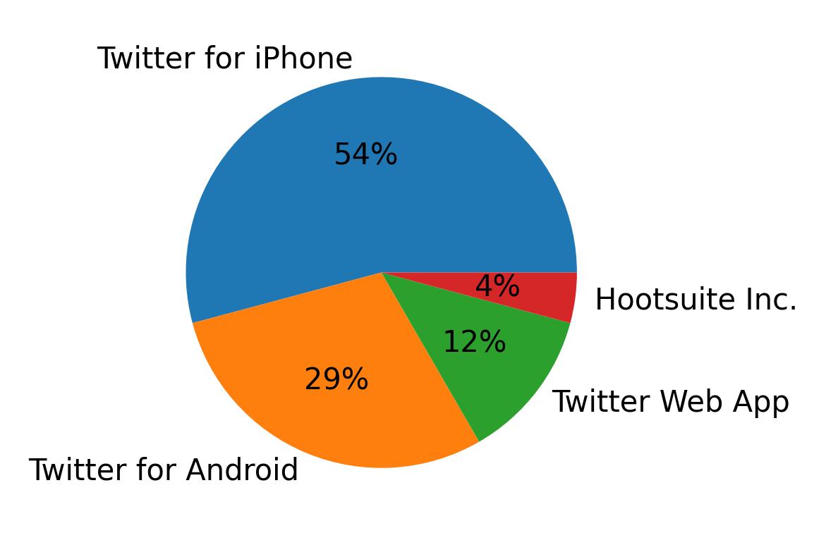 Dispositivos utilizados para tweetar