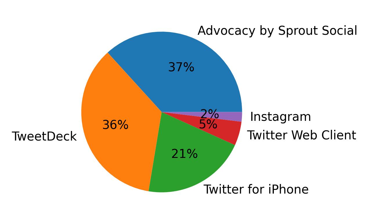 Devices distribution