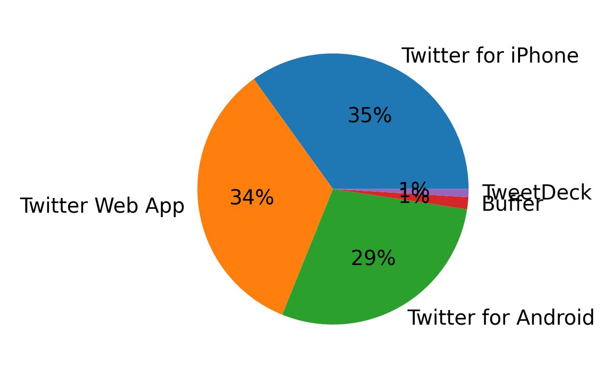 Dispositivos utilizados para tweetar