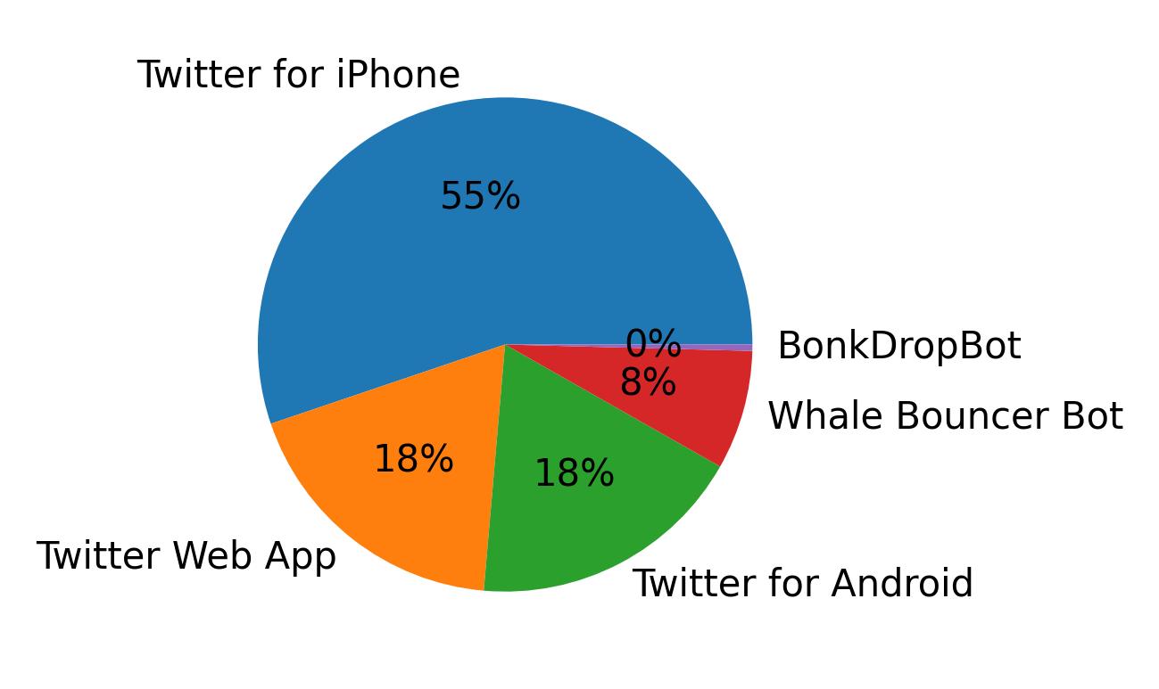 Dispositivos utilizados para tweetar