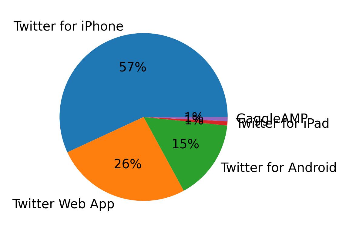 ツイートに使用されたデバイス