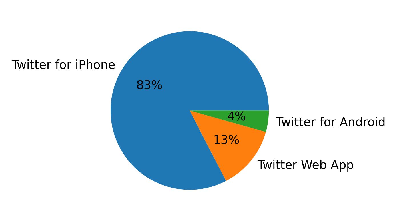 Dispositivos utilizados para tweetar