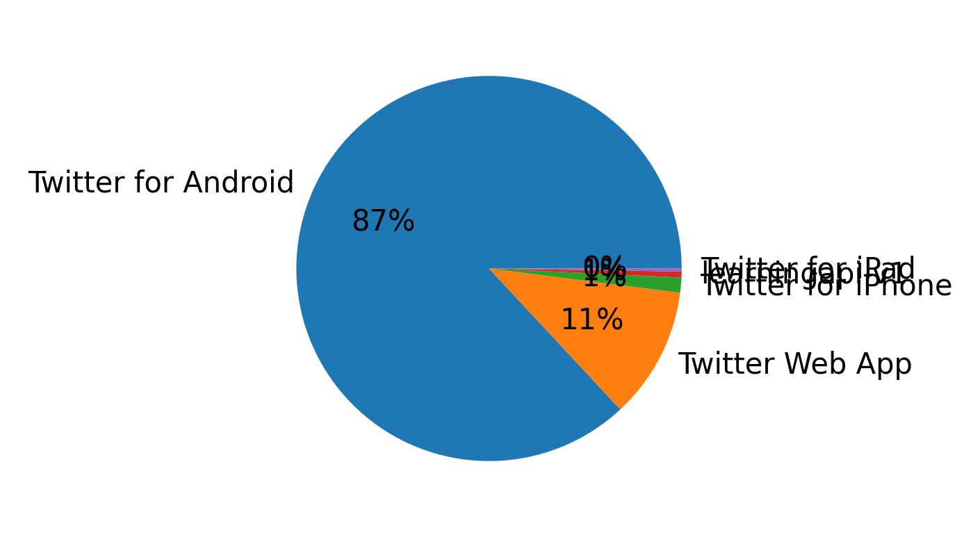 Verwendete Geräte zum Tweeten