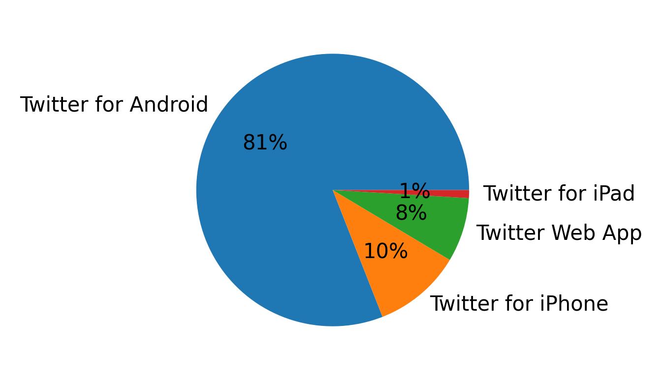 Dispositivos utilizados para tweetar