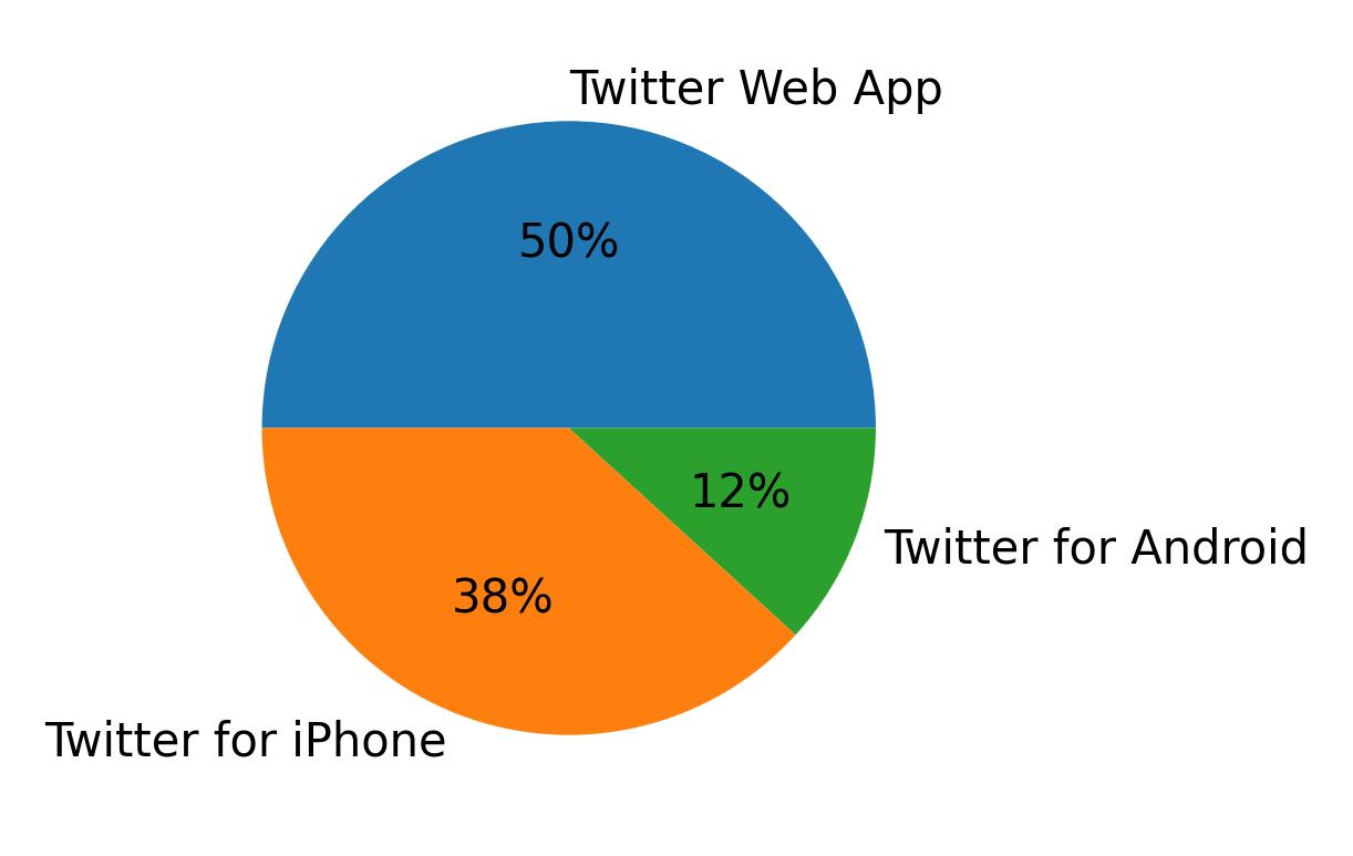 Dispositivos utilizados para tweetar