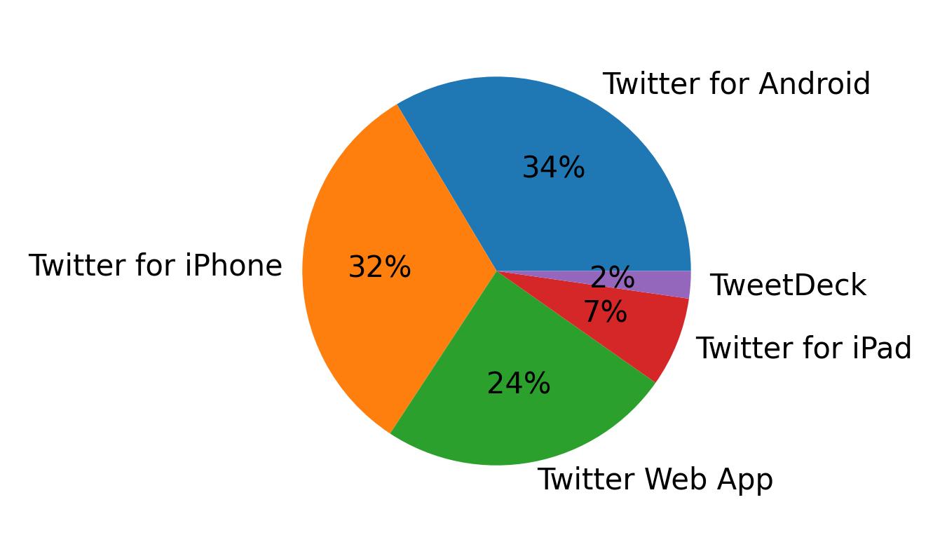 Dispositivos utilizados para tweetar