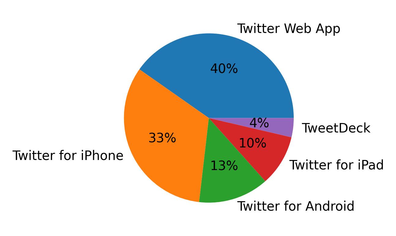 Devices used to tweet