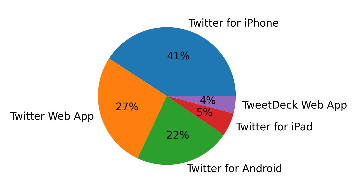 Dispositivos utilizados para tweetar