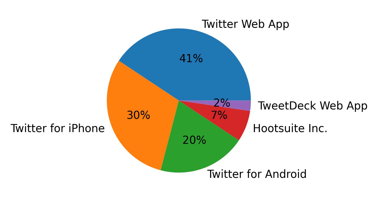 Devices used to tweet