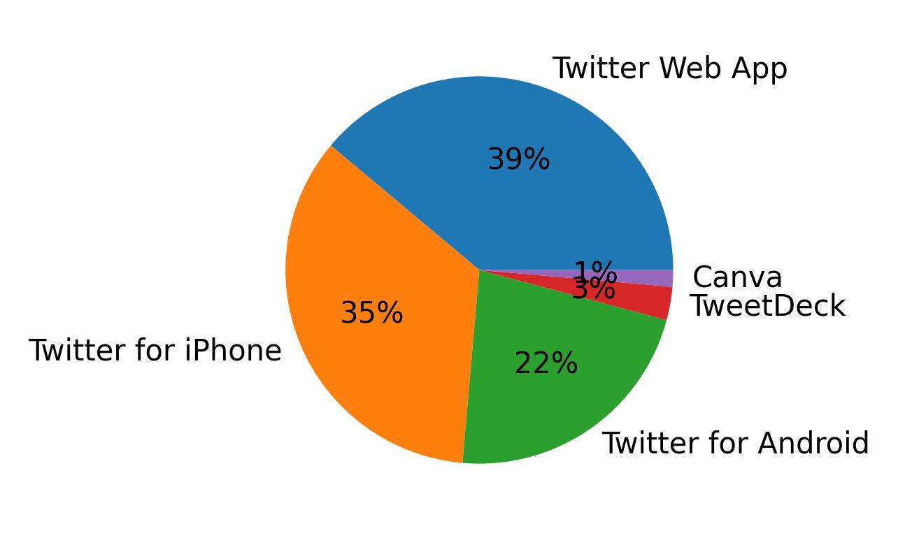 Tweet icin kullanilan cihazlar