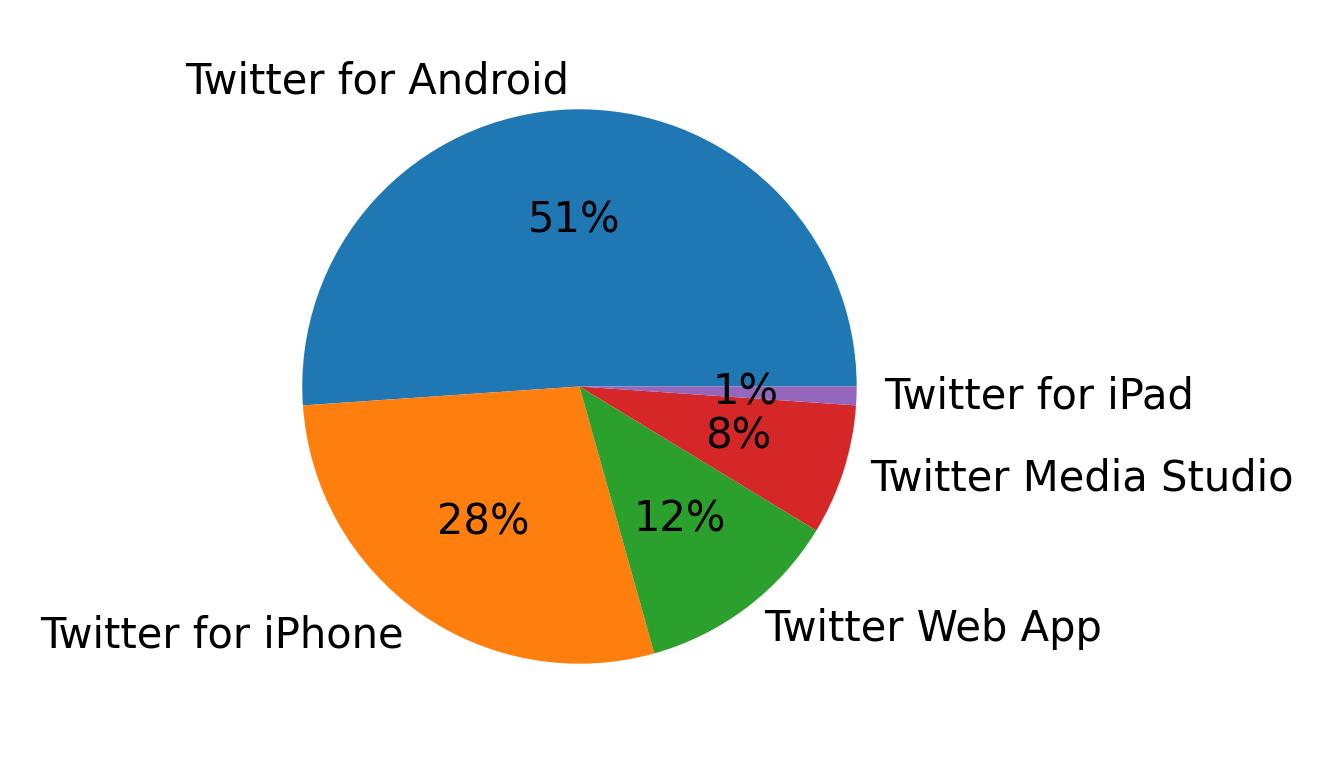 Dispositivos utilizados para tweetar