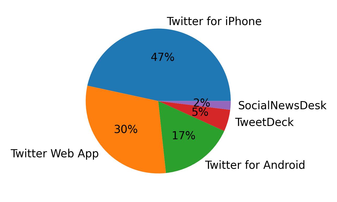 Tweet icin kullanilan cihazlar