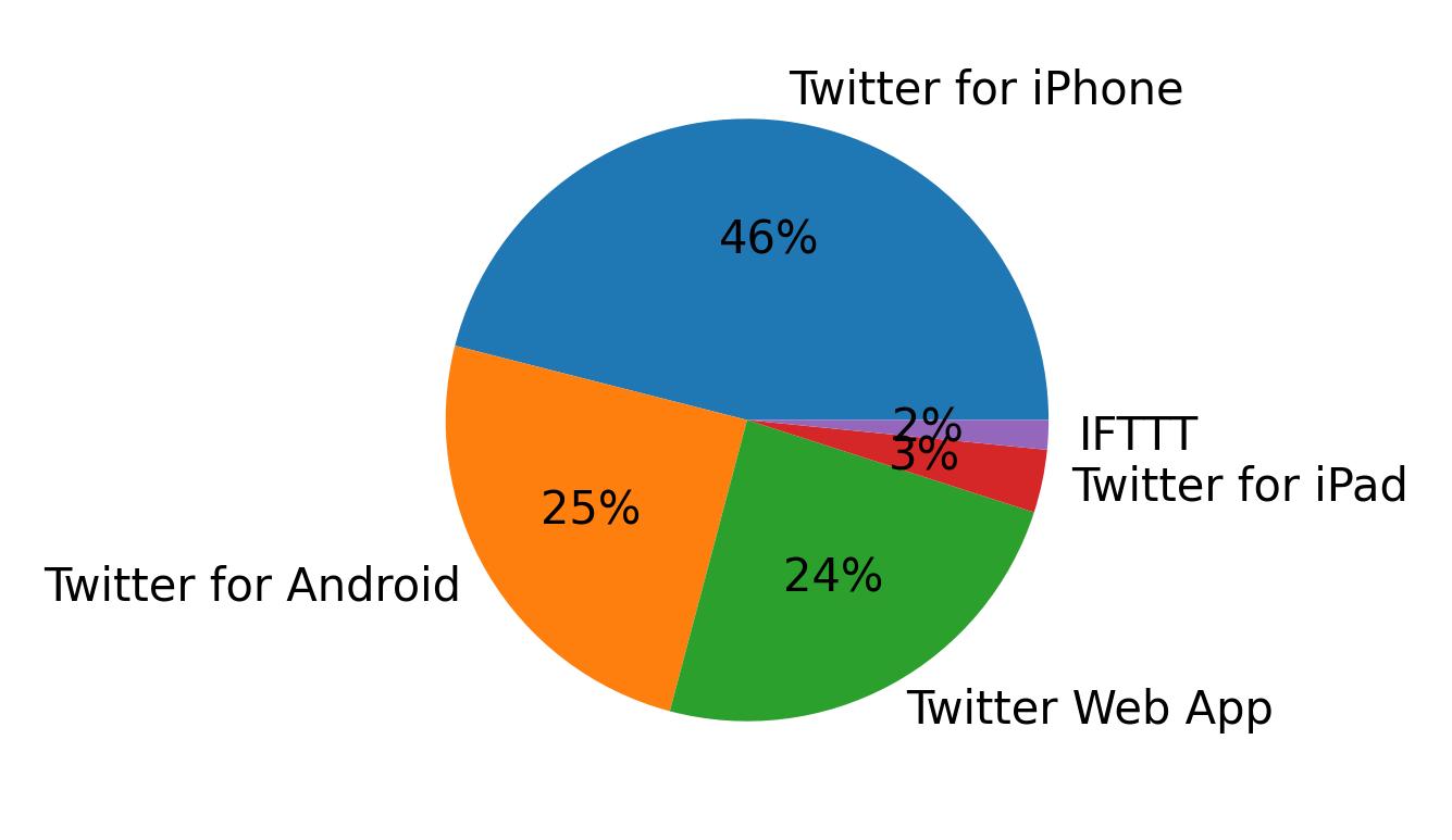 Devices used to tweet